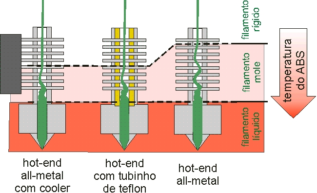 Ilustração do que acontece com o filamento ABS 
							dentro de 3 tipos diferentes de hot-end